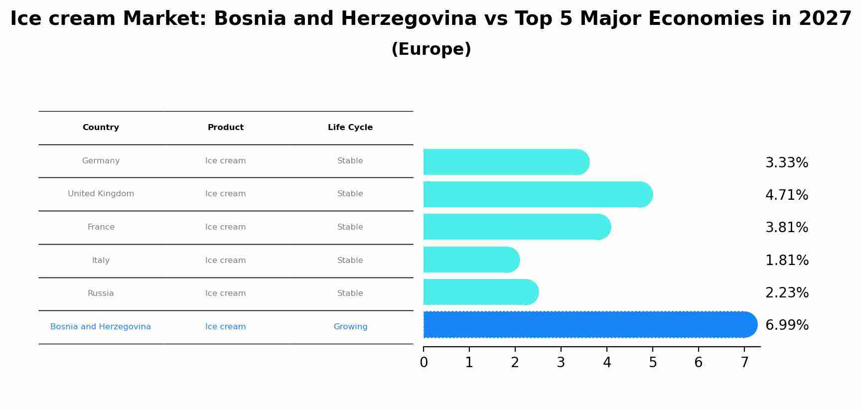 Ice cream Market: Bosnia and Herzegovina vs Top 5 Major Economies in 2027 (Europe)